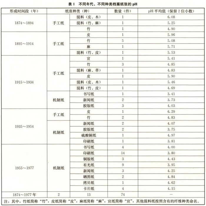 不同年代、不同種類檔案紙張的pH值