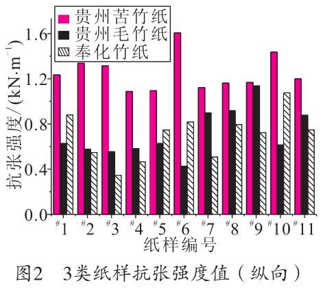 毛竹紙、苦竹紙、棠云紙抗張強度值