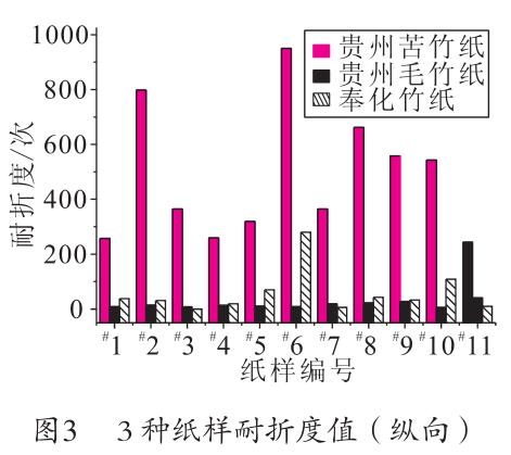 毛竹紙、苦竹紙、棠云紙耐折度值