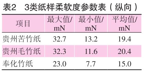 毛竹紙、苦竹紙、棠云紙柔軟度參數表