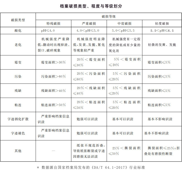 檔案破損類型、程度與等級劃分