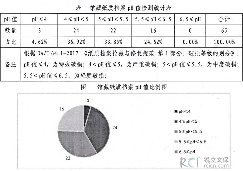 汕頭市檔案館館藏紙質(zhì)檔案pH值檢測(cè)統(tǒng)計(jì)表